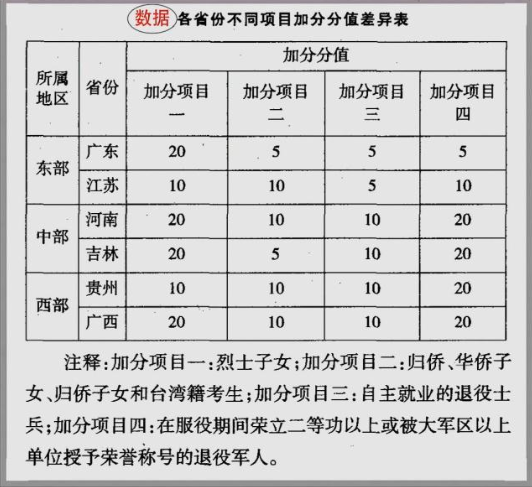 2023廣東高考加分政策出臺 加分項目