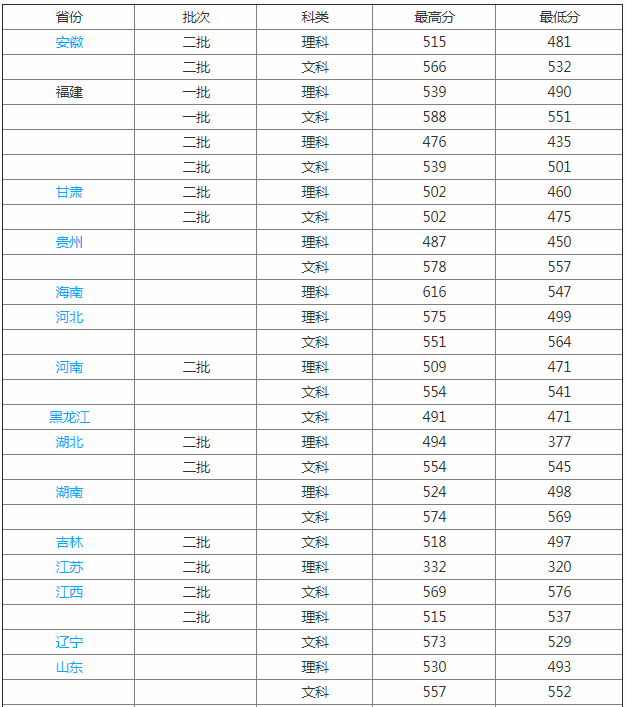 閩南師范大學(xué)怎么樣是幾本?2023閩南師范大學(xué)分數線(xiàn)是多少?
