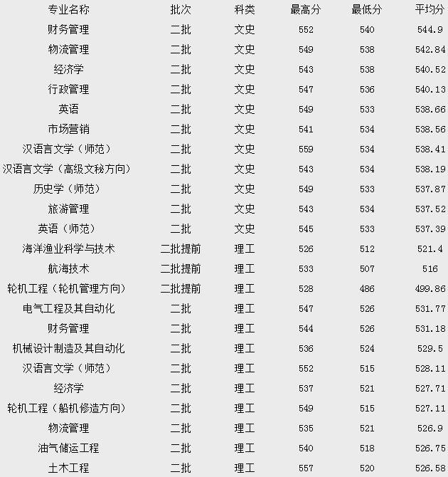 2023浙江海洋大學(xué)專(zhuān)業(yè)分數線(xiàn)公布