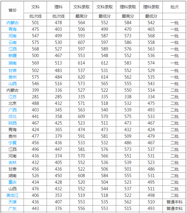 北京聯(lián)合大學(xué)是幾本 怎么樣?歷年北京聯(lián)合大學(xué)分數線(xiàn)多少?