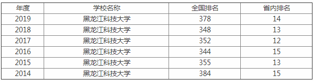 黑龍江科技大學(xué)怎么樣 是幾本?2023黑龍江科技大學(xué)排名全國第幾