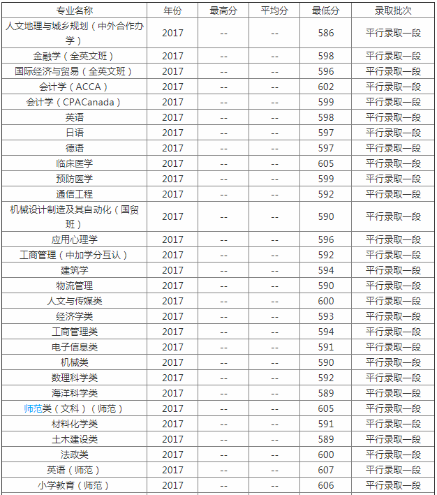 2023寧波大學(xué)排名全國第82名 寧波大學(xué)分數線(xiàn)公布