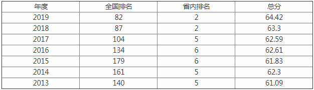 2023寧波大學(xué)排名全國第82名 寧波大學(xué)分數線(xiàn)公布