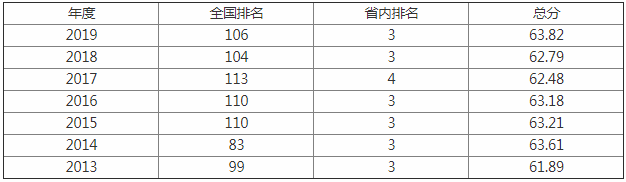 2023遼寧大學(xué)分數線(xiàn)公布 排名全國第106名