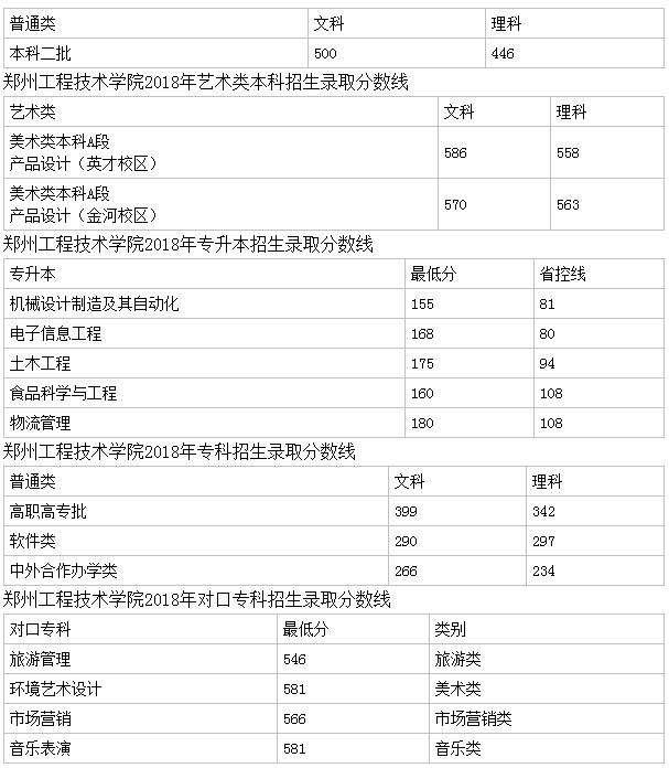 鄭州工程技術(shù)學(xué)院是幾本?2023鄭州工程技術(shù)學(xué)院分數線(xiàn)多少?