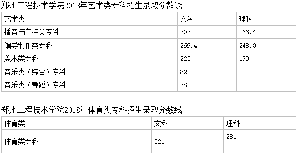 鄭州工程技術(shù)學(xué)院是幾本?2023鄭州工程技術(shù)學(xué)院分數線(xiàn)多少?