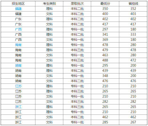 廣州工商學(xué)院是幾本怎么樣?2023年學(xué)費標準和分數線(xiàn)是多少?
