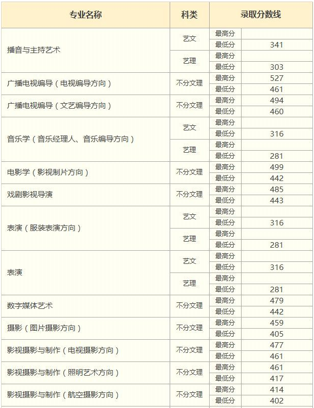 中國傳媒大學(xué)南廣學(xué)院怎么樣是幾本?2023南廣學(xué)院分數線(xiàn)是多少?