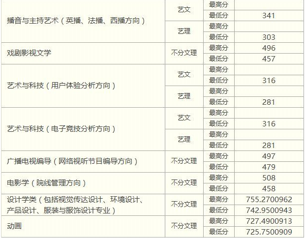 中國傳媒大學(xué)南廣學(xué)院怎么樣是幾本?2023南廣學(xué)院分數線(xiàn)是多少?