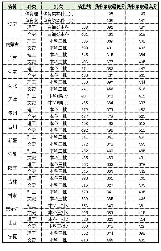 沈陽(yáng)科技學(xué)院是幾本怎么樣分數線(xiàn)要多少?新校區寢室環(huán)境圖片