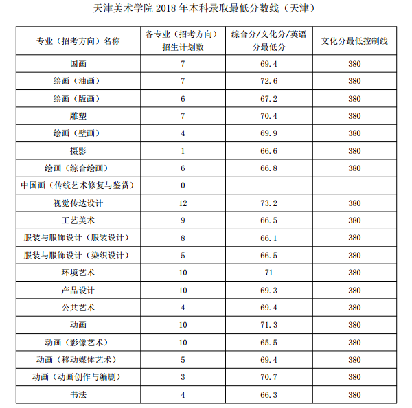 2023天津美術(shù)學(xué)院錄取分數線(xiàn)公布 學(xué)院地址在哪是幾本培訓班如何