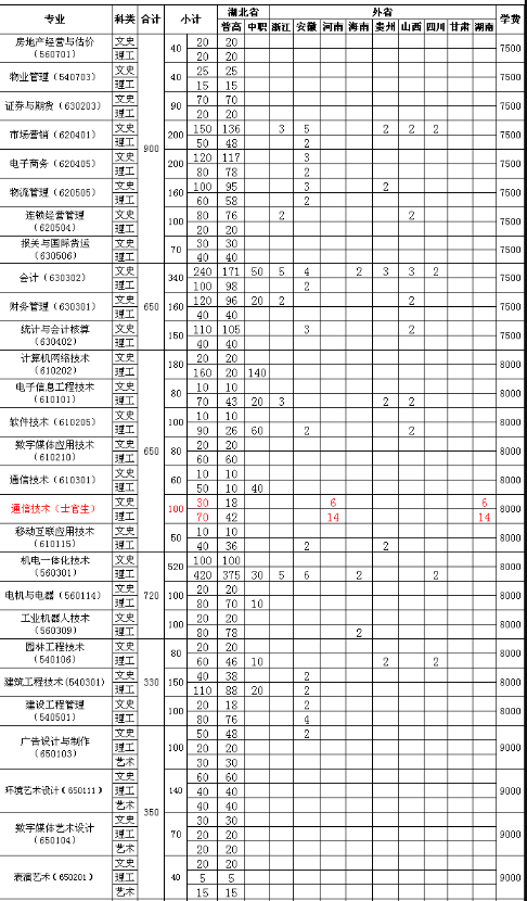 武昌職業(yè)學(xué)院怎么樣地址在哪?專(zhuān)業(yè)有哪些?2023學(xué)校學(xué)費標準多少