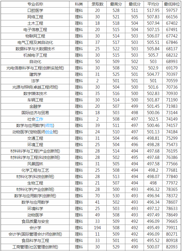 佛山科技學(xué)院是幾本錄取分數線(xiàn)是多少?2023學(xué)院改名廣東科技大學(xué)