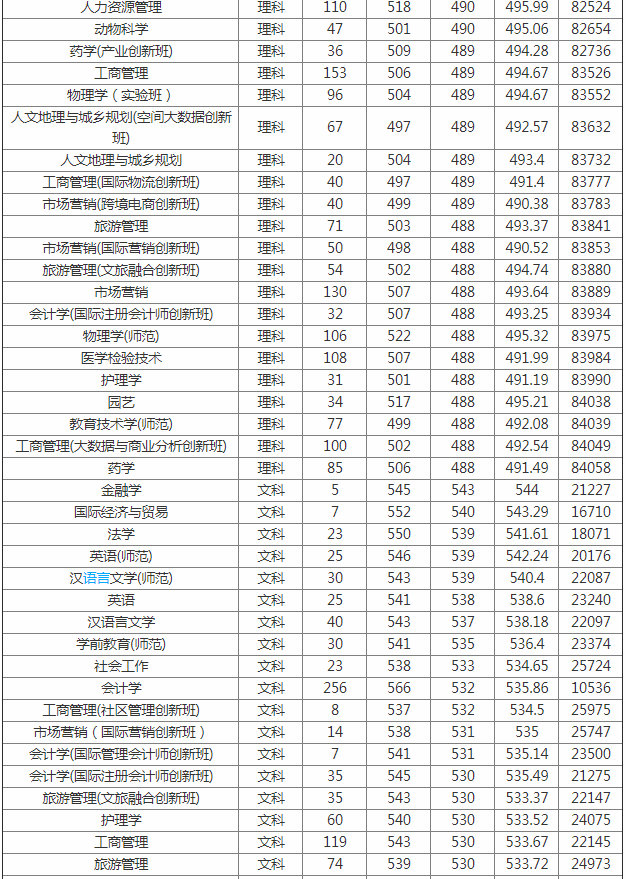 佛山科技學(xué)院是幾本錄取分數線(xiàn)是多少?2023學(xué)院改名廣東科技大學(xué)