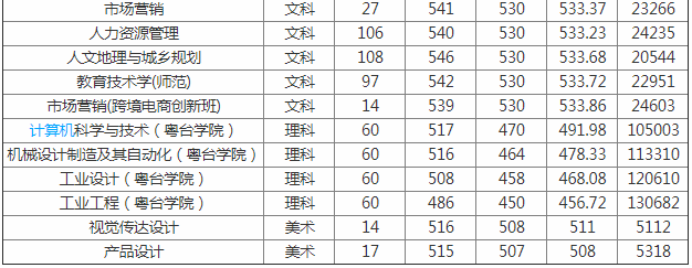 佛山科技學(xué)院是幾本錄取分數線(xiàn)是多少?2023學(xué)院改名廣東科技大學(xué)