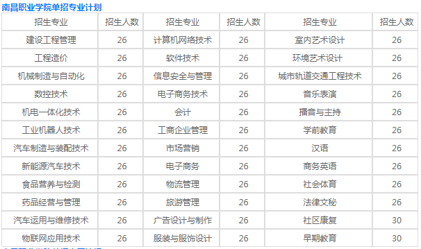 南昌職業(yè)學(xué)院是本科嗎單招專(zhuān)業(yè)有哪些?2023各專(zhuān)業(yè)學(xué)費標準是多少