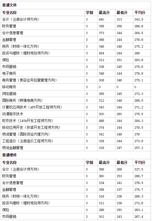 鄭州財稅金融職業(yè)學(xué)院地址在哪郵編和代碼多少?2023分數線(xiàn)有多高