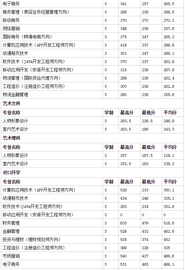 鄭州財稅金融職業(yè)學(xué)院地址在哪郵編和代碼多少?2023分數線(xiàn)有多高