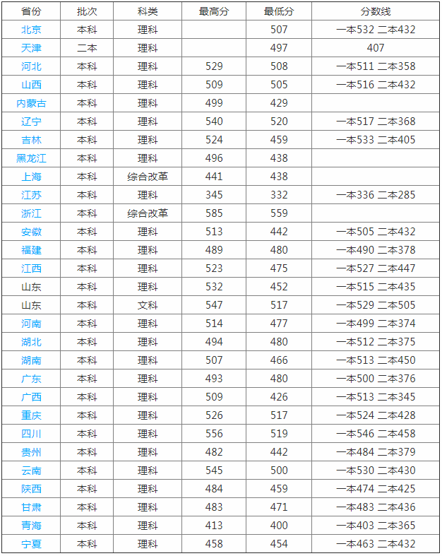 tW(xu)Ժַôǎױ2023֔(xin)ٸtԺЩ