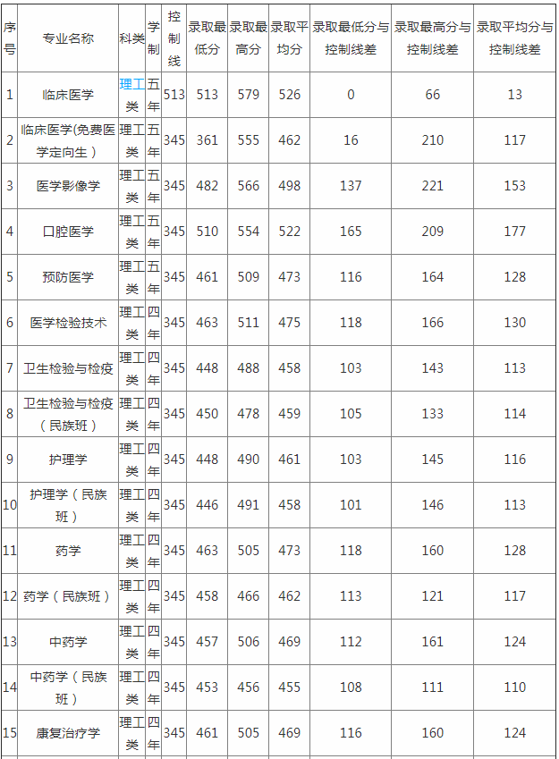 2023ҽtW(xu)Ժȡ֔(xin) W(xu)ԺǎױôӸtԺЩ