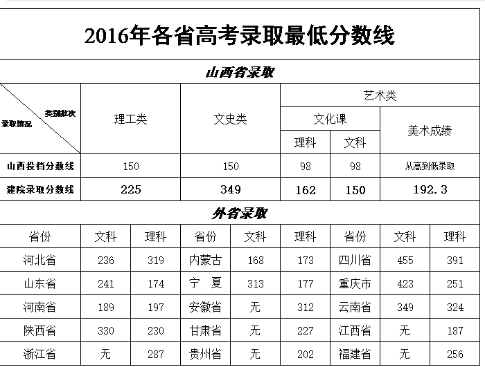 山西建筑職業(yè)技術(shù)學(xué)院2023錄取分數線(xiàn)公布 學(xué)院宿舍如何地址在哪