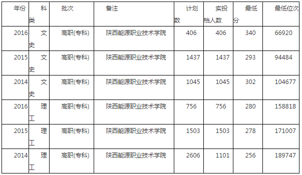 陜西能源職業(yè)技術(shù)學(xué)院怎么樣地址在哪?有哪些專(zhuān)業(yè)分數線(xiàn)是多少?