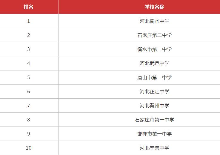 2023河北省重點(diǎn)高中排名,河北省最好高中有哪些?
